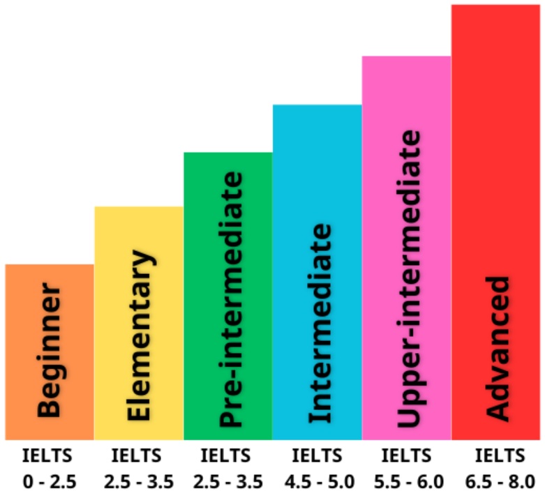 hoc-ielts-o-philippines-lo-trinh-hoc-va-chi-phi-ban-can-biet-4